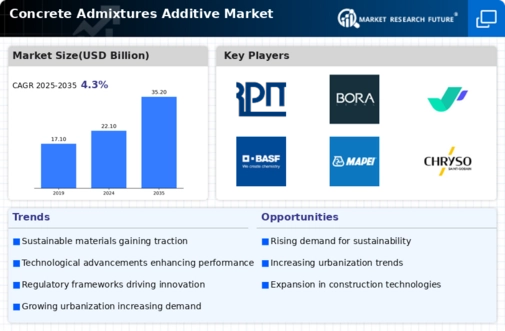 Concrete Admixtures Additive Market Infographic
