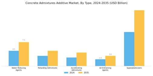 Concrete Admixtures Additive Market Segment Image 0