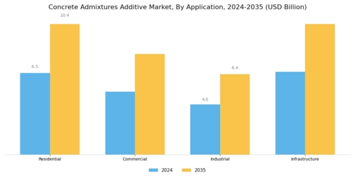 Concrete Admixtures Additive Market Segment Image 1