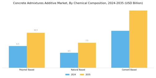Concrete Admixtures Additive Market Segment Image 3
