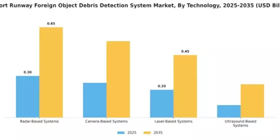 Airport Runway Foreign Object Debris Detection System Market Segment Image 0