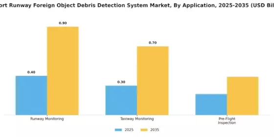 Airport Runway Foreign Object Debris Detection System Market Segment Image 2