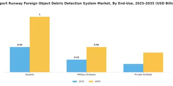 Airport Runway Foreign Object Debris Detection System Market Segment Image 3