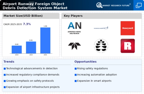 Airport Runway Foreign Object Debris Detection System Market Infographic