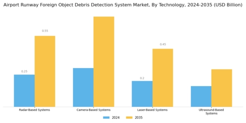 Airport Runway Foreign Object Debris Detection System Market Segment Image 0