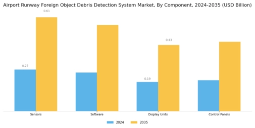 Airport Runway Foreign Object Debris Detection System Market Segment Image 1