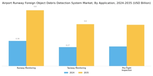 Airport Runway Foreign Object Debris Detection System Market Segment Image 2