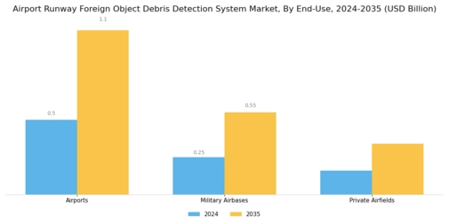 Airport Runway Foreign Object Debris Detection System Market Segment Image 3
