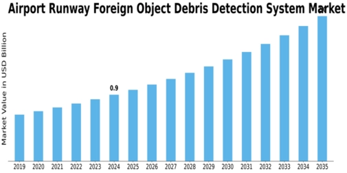 Airport Runway Foreign Object Debris Detection System Market Size
