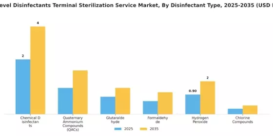 High Level Disinfectants Terminal Sterilization Service Market Segment Image 0