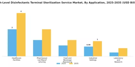High Level Disinfectants Terminal Sterilization Service Market Segment Image 1