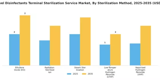 High Level Disinfectants Terminal Sterilization Service Market Segment Image 2