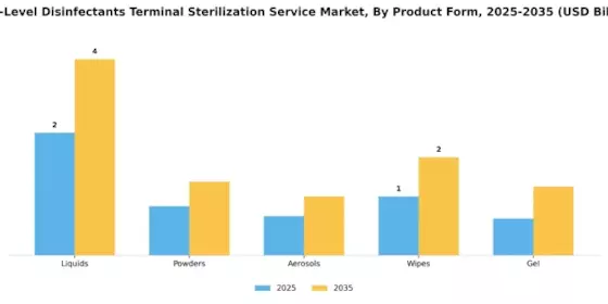 High Level Disinfectants Terminal Sterilization Service Market Segment Image 3