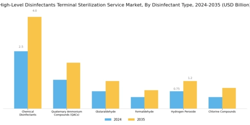 High Level Disinfectants Terminal Sterilization Service Market Segment Image 0