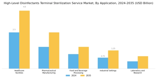 High Level Disinfectants Terminal Sterilization Service Market Segment Image 1