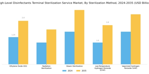 High Level Disinfectants Terminal Sterilization Service Market Segment Image 2