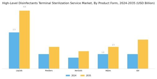 High Level Disinfectants Terminal Sterilization Service Market Segment Image 3