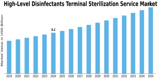 High Level Disinfectants Terminal Sterilization Service Market Size