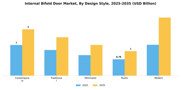 Internal Bifold Door Market Segment Image 1