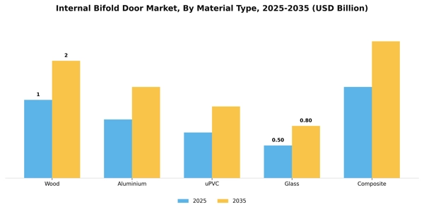 Internal Bifold Door Market Segment Image 3