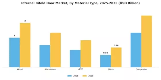Internal Bifold Door Market Segment Image 0