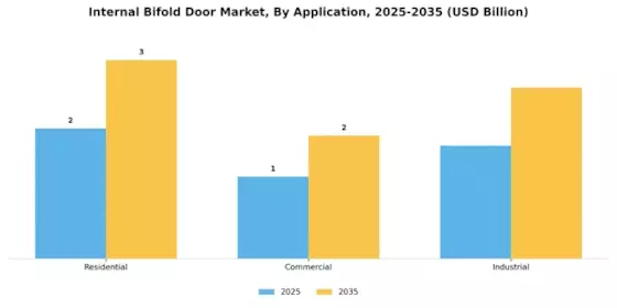 Internal Bifold Door Market Segment Image 1