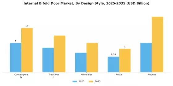 Internal Bifold Door Market Segment Image 2