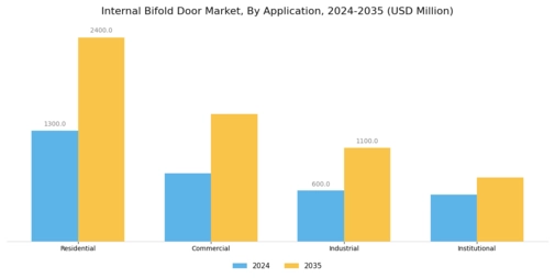 Internal Bifold Door Market Segment Image 0