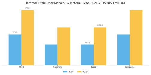 Internal Bifold Door Market Segment Image 1