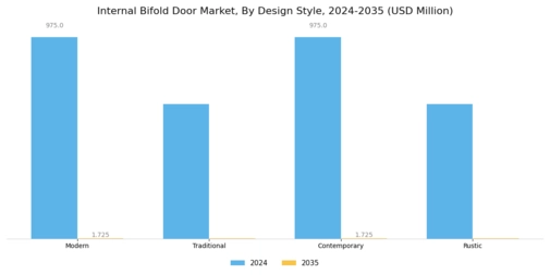 Internal Bifold Door Market Segment Image 4