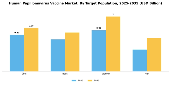 Human Papillomavirus Vaccine Market Segment Image 2