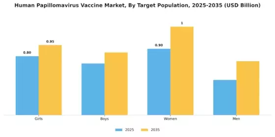 Human Papillomavirus Vaccine Market Segment Image 2