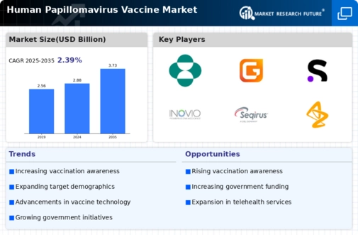 Human Papillomavirus Vaccine Market Infographic