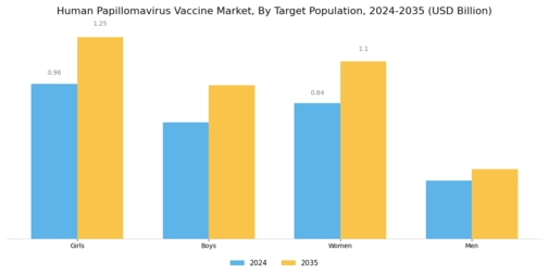 Human Papillomavirus Vaccine Market Segment Image 2