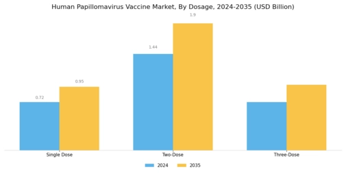 Human Papillomavirus Vaccine Market Segment Image 3