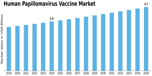 Human Papillomavirus Vaccine Market Size
