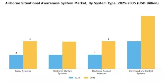 Airborne Situational Awareness System Market Segment Image 0