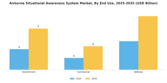 Airborne Situational Awareness System Market Segment Image 3
