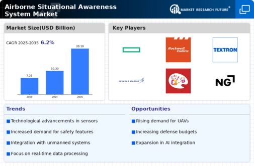 Airborne Situational Awareness System Market Infographic