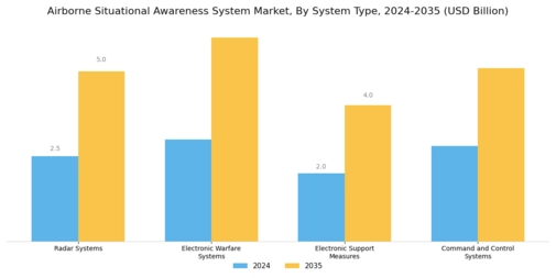 Airborne Situational Awareness System Market Segment Image 0