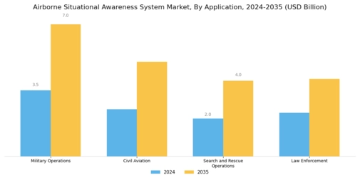 Airborne Situational Awareness System Market Segment Image 2
