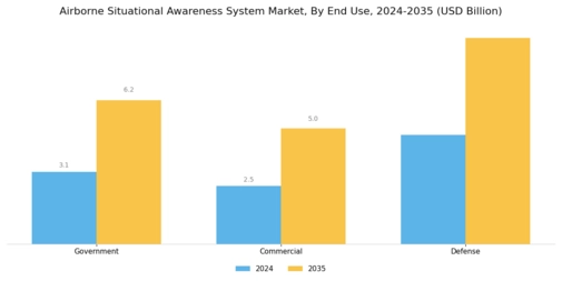 Airborne Situational Awareness System Market Segment Image 3