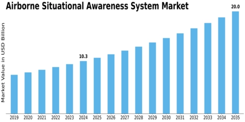 Airborne Situational Awareness System Market Size