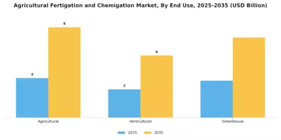 Agricultural Fertigation and Chemigation Market Segment Image 3