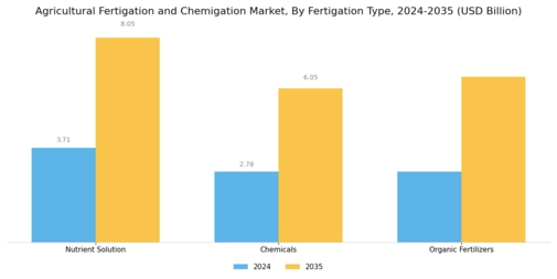 Agricultural Fertigation and Chemigation Market Segment Image 0