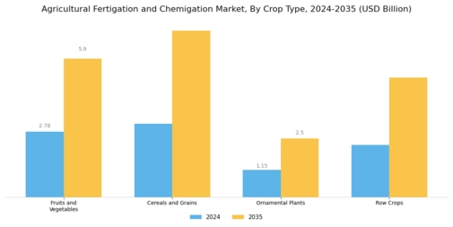 Agricultural Fertigation and Chemigation Market Segment Image 2