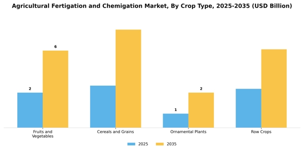 Agricultural Fertigation and Chemigation Market Segment Image 1