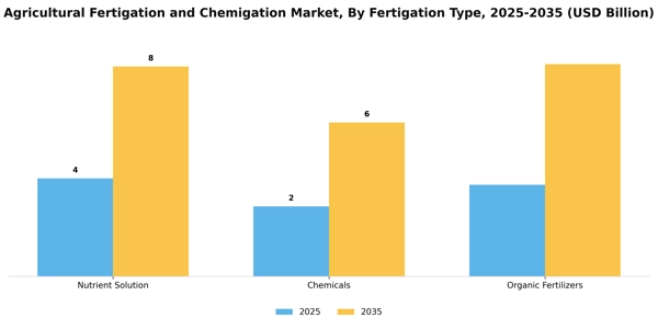 Agricultural Fertigation and Chemigation Market Segment Image 3