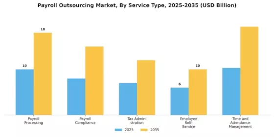 Payroll Outsourcing Market Segment Image 0