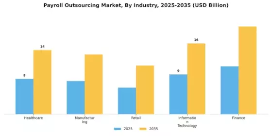 Payroll Outsourcing Market Segment Image 2